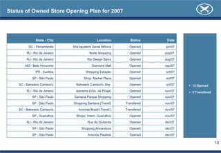Status of Owned Store Opening Plan for 2007




               State - City                    Location         Status     Date
          SC - Florianópolis   Shp Iguatemi Santa Mônica       Opened     jun/07

         RJ - Rio de Janeiro              Norte Shopping       Opened     aug/07   Status 2007
         RJ - Rio de Janeiro             Rio Design Barra      Opened     aug/07

        MG - Belo Horizonte                 Diamond Mall       Opened     sep/07

               PR - Curitiba           Shopping Estação        Opened     oct/07

            SP - São Paulo            Shop. Market Place       Opened     oct/07

    SC - Balneário Camboriú      Balneário Camboriú Shp.       Opened     oct/07     13 Opened
         RJ - Rio de Janeiro     Ipanema (Visc. de Pirajá)     Opened     nov/07     2 Transfered
            SP - São Paulo      Santana Parque Shopping        Opened     nov/07

            SP - São Paulo     Shopping Santana (Transf)     Transfered   nov/07

    SC - Balneário Camboriú       Avenida Brasil (Transf.)   Transfered   nov/07

            SP - Guarulhos       Shopp. Intern. Guarulhos      Opened     nov/07

         RJ - Rio de Janeiro             Rua da Quitanda       Opened     dec/07

            SP - São Paulo          Shopping Aricanduva        Opened     dec/07

            SP - São Paulo               Avenida Paulista      Opened     dec/07

                                                                                                    10
 