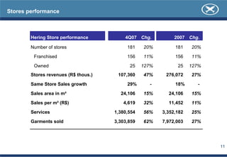 Stores performance



        Hering Store performance          4Q07 Chg.           2007 Chg.

        Number of stores                   181    20%         181    20%

         Franchised                        156    11%         156    11%

         Owned                              25    127%         25    127%
        Stores revenues (R$ thous.)    107,360    47%     276,072    27%

        Same Store Sales growth            29%      -         18%      -
        Sales area in m²                24,106    15%      24,106    15%

        Sales per m² (R$)                4,619    32%      11,452    11%

        Services                      1,380,554   56%    3,352,182   25%

        Garments sold                 3,303,859   62%    7,972,003   27%




                                                                            11
 