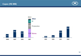 Capex (R$ MM)




                          25.3
25                        0.5 Other
                          4.8 IT
20
                          8.4 Production
15
                                                                40.0
10
            10.3                                         25.3
                   8.4    11.8 Stores
5
     4.7
                                           5.4    8.4
0
     4Q06   4Q07   2006    0,0
                          2007             2005   2006   2007   2008




                                                                       12
 