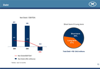 Debt




                     Net Debt / EBITDA

          201
                                   185
                                                   Short term X Long term




                                                             Short term
                                                               59%
          4.6
                                   3.8
                                                        Long term
                                                          41%
                                           -0.6


          2005                     2006    2007

                                           (33)   Total Debt = R$ 124.8 millions

                  Net Debt/EBITDA*
                  Net Debt (R$ millions)

       * Ebitda - last 12 months
                                                                                   13
 