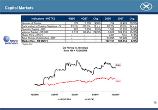 Capital Markets

                   Indicators - HGTX3                4Q06         4Q07       Chg.      2006         2007      Chg.
        Number of Trades                                   379      5,709    1406%         704       18,483   2525%
        Participation in Trading Sessions - %           83.1%     100.0%     17 p.p.    62.2%        95.9%    34 p.p.
        Quantity Traded - 000                              801      7,338     816%       1,558       31,835   1943%
        Volume Traded - R$ 000                           3,119     80,454    2479%       5,658      324,916   5643%
        Share Price - R$ (¹)                            -          -           -          4.85         10.4    114%
        Total Shares Outstanding - 000                  -          -           -        33,095       53,928     63%
        Market Cap - R$ MM (¹)                          -           -          -       162,161      566,234    249%
        (¹) year-end
                                                Cia Hering vs. Ibovespa
                                                 Base 100 = 12/28/2006




                                                                                                  214.3




                                                                                                  141.3




                  12/28/06         3/28/07              6/28/07             9/28/07           12/28/07

                                             IBOVESPA                    HGTX3
                                                                                                                        15
 