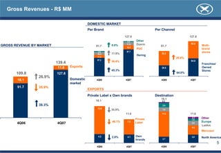 Gross Revenues - R$ MM

                                             DOMESTIC MARKET
                                             Per Brand                               Per Channel

                                                                   127.8                                   127.8
                                                                    3.3    Other
                                                                    11.5   Dzarm                            63.0
GROSS REVENUE BY MARKET                           91.7     9.0%                         91.7                       Multi-
                                                                    15.3
                                                                            PUC                                    brand
                                                  3.0               97.7                                           stores
                                                  10.3    11.9%                          52.2
                                                                            Hering
                                                  11.2                                             20.6%
                                                  67.2                                                      64.8
                          139.4                           36.4%
                                                                                                                   Franchise/
                          11.6    Exports                                                39.5                      Owned
                                                           45.3%                                                   Stores
       109.8              127.8                                                                    64.0%
                 26.9%
       18.1                       Domestic        4Q06             4Q07                 4Q06               4Q07
                                  market
       91.7      35.9%
                                             EXPORTS
                                             Private Label x Own brands              Destination
                                                                                        18.1
                                                 18.1                                    0.3
                 39.3%                                                                   2.0
                                                   13.8   35.9%                          1.8
                                                                   11.6                  11.2              11.6
                                                                           Private
                                                                                                            0.7    Other
                                                                                                            1.0
                                                           46.1%    7.5    Label                                   Europe
       4Q06               4Q07                                                                              2.0
                                                                                                                   LatAm
                                                                                                            4.2
                                                                                                                   Mercosul

                                                   4.3     2.8%     4.1    Own                              3.6    North America
                                                                           brands        2.7
                                                                                                                                5
                                                  4Q06              4Q07                4Q06               4Q07
 