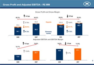 Gross Profit and Adjusted EBITDA - R$ MM


                              Gross Profit and Gross Margin

                   4.2 pp                                           0.4 pp
          40.3%              44.5%                       39.8%                39.4%

                             51.4         Exports                             145.3
                  37.8%                                   131.4     10.6%
                              1.2                                              4.6
           37.3                                           12.0
                                                                              140.7
           3.2    62.5%                                  119.4      61.7%
                             50.2
           34.1   47.2%                  Domestic                  17.8%
                                          market

           4Q06              4Q07                         2006                 2007
                            Adjusted EBITDA and EBITDA Margin

                  5.5 pp     19.6%                      14.8%     1.0 pp     13.8%
          14.1%

                                                         48.8                51.1
                   73.9%
                             22.7                                 4.7%

           13.0

                                                                                      6
           4Q06              4Q07                        2006                2007
 