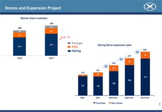 Stores and Expansion Project

        Stores chain evolution

                                 248
                                 23
      209
      19                         44

      39
                                        Goal: 172

                                                    Foreign
                                 181                             Hering Store expansion plan
      151                                           PUC
                                                                                                                 325
                                                    Hering                                                48
                                                                                                                  51
                                                                                                 277
      2006                       2007
                                                                                         53
                                                                                                 51
                                                                                224
                                                                        43
                                                                                36
                                                                181
                                                          151
                                                          10
                                                                 25
                                                                                                                  274
                                                                                                 226
                                                                                188
                                                          141   156




                                                         2006   2007         2008 Plan        2009 Plan        2010 Plan

                                                                Franchise      Own stores
                                                                                                                           7
 