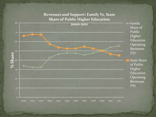Revenues and Support: Family Vs. State
                                      Share of Public Higher Education
          80
                                                  2000-2011                                          Family
                                                                                                     Share of
          70                                                                                         Public
                                                                                                     Higher
          60                                                                                         Education
                                                                                                     Operating
          50
                                                                                                     Revenues
                                                                                                     (%)
% Share




          40                                                                                         State Share
                                                                                                     of Public
          30                                                                                         Higher
                                                                                                     Education
          20                                                                                         Operating
                                                                                                     Revenues
                                                                                                     (%)
          10



          0
               2000   2001   2002     2003   2004   2005   2006   2007   2008   2009   2010   2011
 