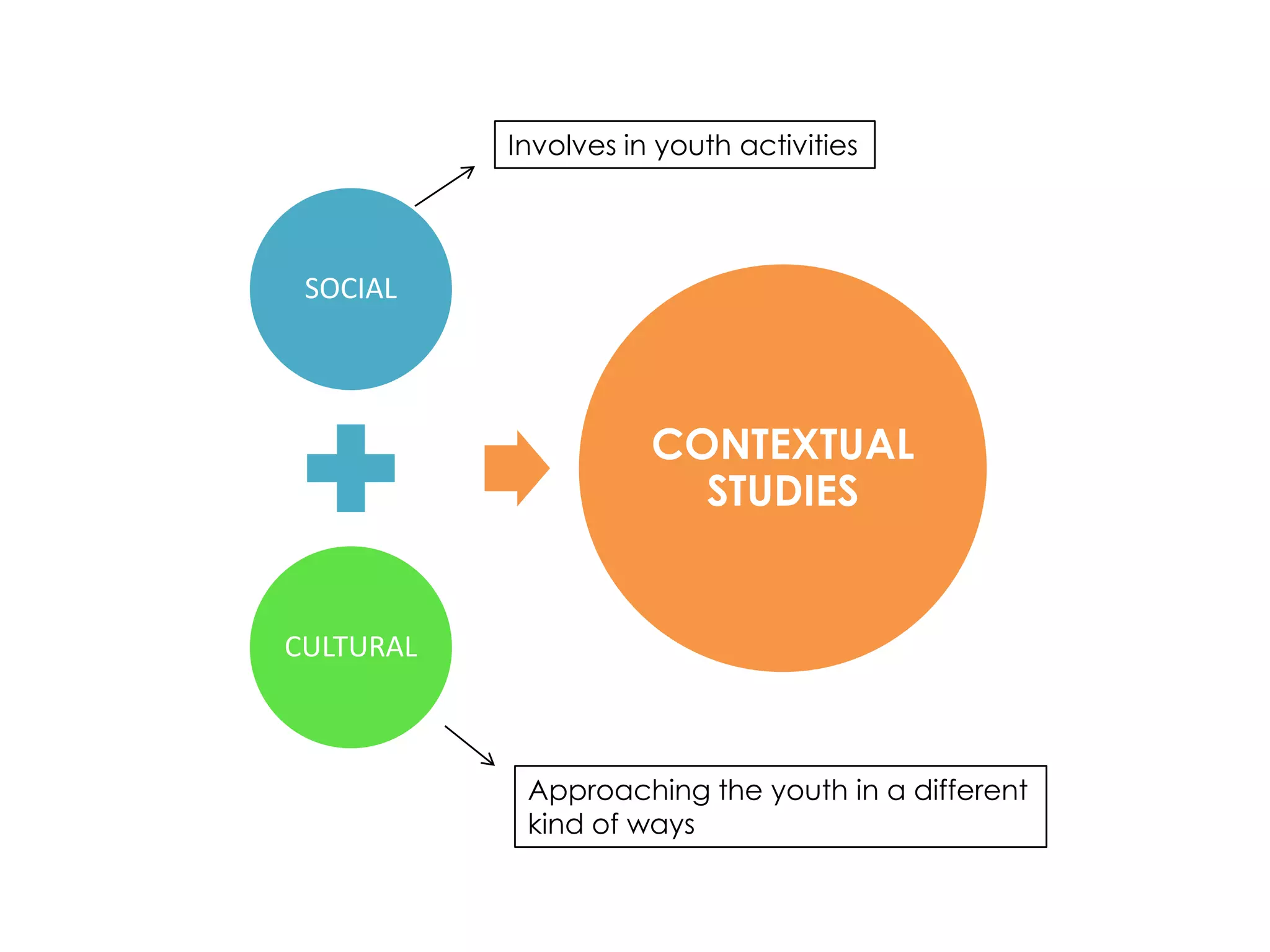 Involves in youth activities




 SOCIAL




                      CONTEXTUAL
                        STUDIES


CULTURAL



            Approaching the youth in a different
            kind of ways
 