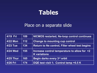 Tables Place on a separate slide 4/19  Fri 109 NICMOS restarted, Ne-loop control continues 4/22 Mon 112 Change to mounting cup control 4/23 Tue 134 Return to Ne control, Filter wheel test begins 4/24 Wed 155 Increase control temperature to allow for  +2 K variations 4/25 Thur 165 Begin darks every 3 rd  orbit 4/26 Fri 174 DQE test visit 1;  Control temp +0.5 K  