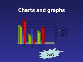 Charts and graphs Don’t 
