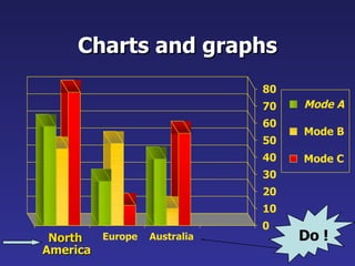 Charts and graphs 0 10 20 30 40 50 60 70 80 North America Europe Australia Mode A Mode B Mode C Do ! 