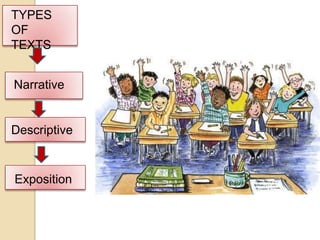 TYPES
OF
TEXTS


Narrative


Descriptive


Exposition
 