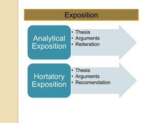 Exposition

             • Thesis
Analytical   • Arguments
             • Reiteration
Exposition


             • Thesis
Hortatory    • Arguments
             • Recomendation
Exposition
 