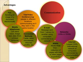 Advantages Networks : LANs or WANs Communication Tele/Video Conferencing: people in different locations communicating as if they were in the same location Fax : Sending an image of a document electronically Connection Methods : Cable, radio/microwaves, infra-red, satellite, etc. Mobile telephones : Can send voice, image, text, data (from a linked computer E-mail : Message sent from 1 person to another using computers connected to a network WWW: World Wide Web – collection of pages with links to other pages (hyperlinks) Internet: Largest WAN, international network of computers connected by communication lines 