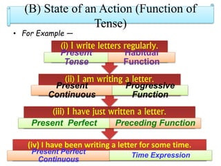 (B) State of an Action (Function of
Tense)
• For Example ―
(iv) I have been writing a letter for some time.
Present Perfect
Continuous
Time Expression
(iii) I have just written a letter.
Present Perfect Preceding Function
(ii) I am writing a letter.
Present
Continuous
Progressive
Function
(i) I write letters regularly.
Present
Tense
Habitual
Function
 