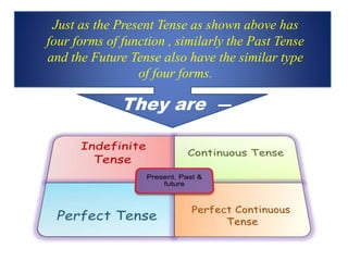 Just as the Present Tense as shown above has
four forms of function , similarly the Past Tense
and the Future Tense also have the similar type
of four forms.
They are ―
 