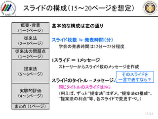 /43
スライドの構成（15～20ページを想定）
13
概要・背景
（1～2ページ）
従来法
（2～3ページ）
従来法の問題点
（1～2ページ）
提案法
（5～6ページ）
実験的評価
（4～5ページ）
まとめ （1ページ）
 基本的な構成は左の通り
 スライド枚数 ≒ 発表時間（分）
– 学会の発表時間は12分～25分程度
 1スライド ＝ 1メッセージ
– ストーリーからスライド数のメッセージを作成
 スライドのタイトル = メッセージ
– 同じタイトルのスライドはNG
– （例えば、ずっと“提案法”はダメ。”提案法の構成”、
”提案法の利点”等、各スライドで変更すべし）
そのスライドを
一言で表すなら？
 