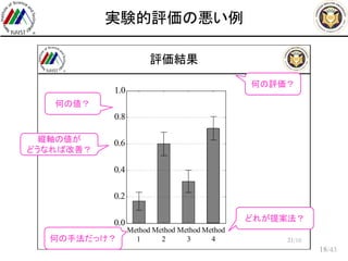 /43
実験的評価の悪い例
18
何の評価？
何の値？
縦軸の値が
どうなれば改善？
何の手法だっけ？
どれが提案法？
 