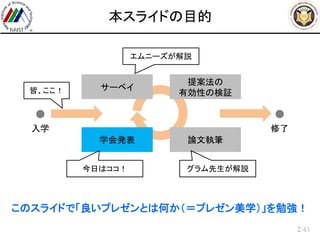 /43
本スライドの目的
2
このスライドで「良いプレゼンとは何か（＝プレゼン美学）」を勉強！
皆、ここ！
入学 修了
サーベイ
提案法の
有効性の検証
学会発表 論文執筆
グラム先生が解説今日はココ！
エムニーズが解説
 