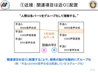 /43
①近接： 関連項目は近くに配置
“人間は各パーツをグループ化して理解する。”
23
手法A
HMM音声合成
手法B
GMM声質変換
手法C
DNN音声合成
手法A
HMM音声合成
手法B
GMM声質変換
手法C
DNN音声合成
１行分の
スペース
認識の早さ
遅 早
関連項目を近くに配置することで、聴衆の脳が自動的にグループ化
（例： “手法AとHMM音声合成は関連している”とグループ化）
 