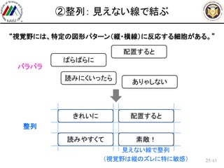 /43
②整列： 見えない線で結ぶ
25
“視覚野には、特定の図形パターン（縦・横線）に反応する細胞がある。”
ばらばらに
配置すると
読みにくいったら
ありゃしない
バラバラ
きれいに 配置すると
読みやすくて 素敵！
整列
見えない線で整列
（視覚野は縦のズレに特に敏感）
 