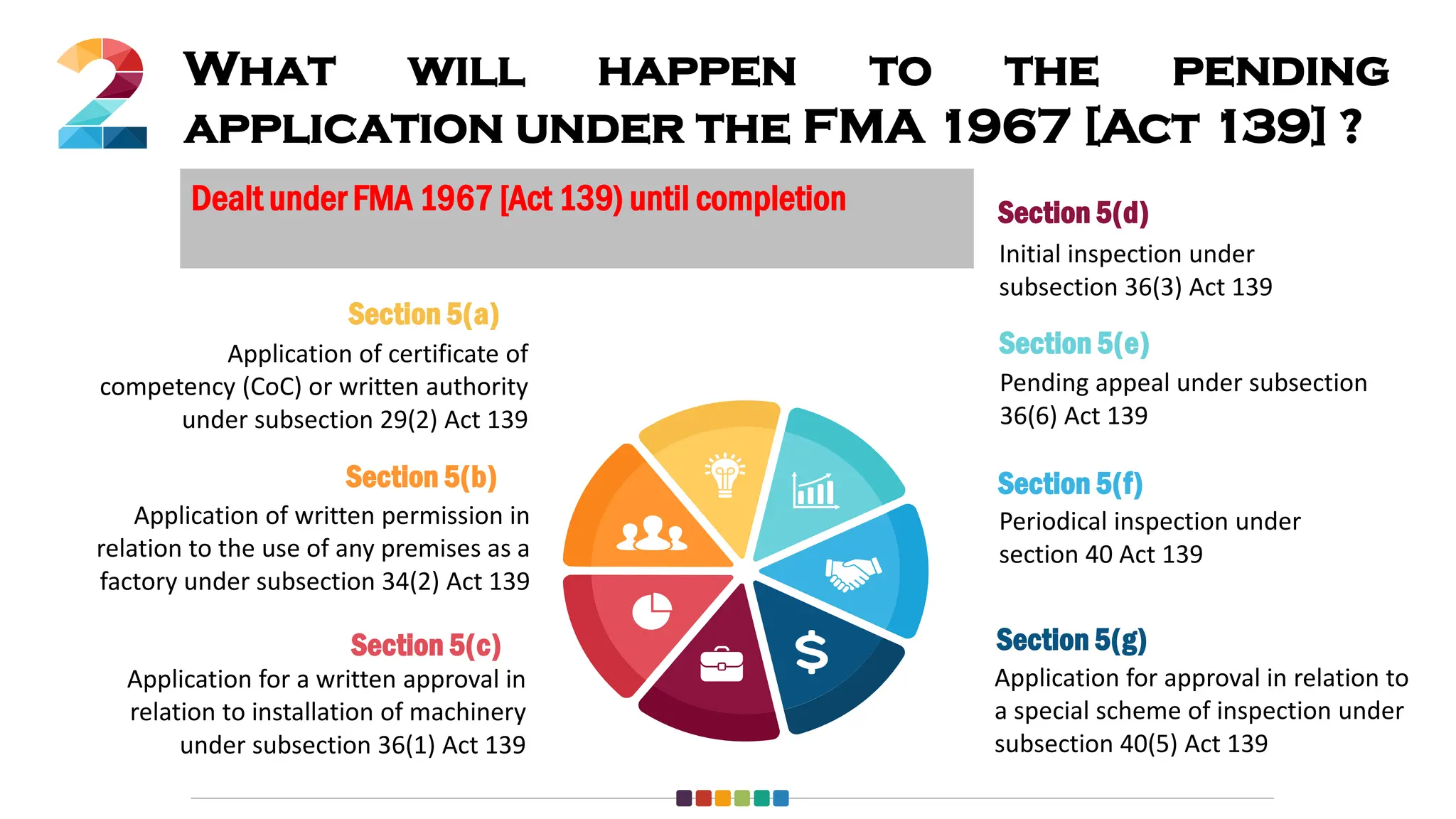 Application for approval in relation to
a special scheme of inspection under
subsection 40(5) Act 139
Section 5(g)
Section 5(f)
Section 5(e)
Section 5(d)
Section 5(c)
Section 5(b)
Section 5(a)
Periodical inspection under
section 40 Act 139
Pending appeal under subsection
36(6) Act 139
Application of certificate of
competency (CoC) or written authority
under subsection 29(2) Act 139
Application of written permission in
relation to the use of any premises as a
factory under subsection 34(2) Act 139
Application for a written approval in
relation to installation of machinery
under subsection 36(1) Act 139
Initial inspection under
subsection 36(3) Act 139
What will happen to the pending
application under the FMA 1967 [Act 139] ?
Dealt under FMA 1967 [Act 139) until completion
 