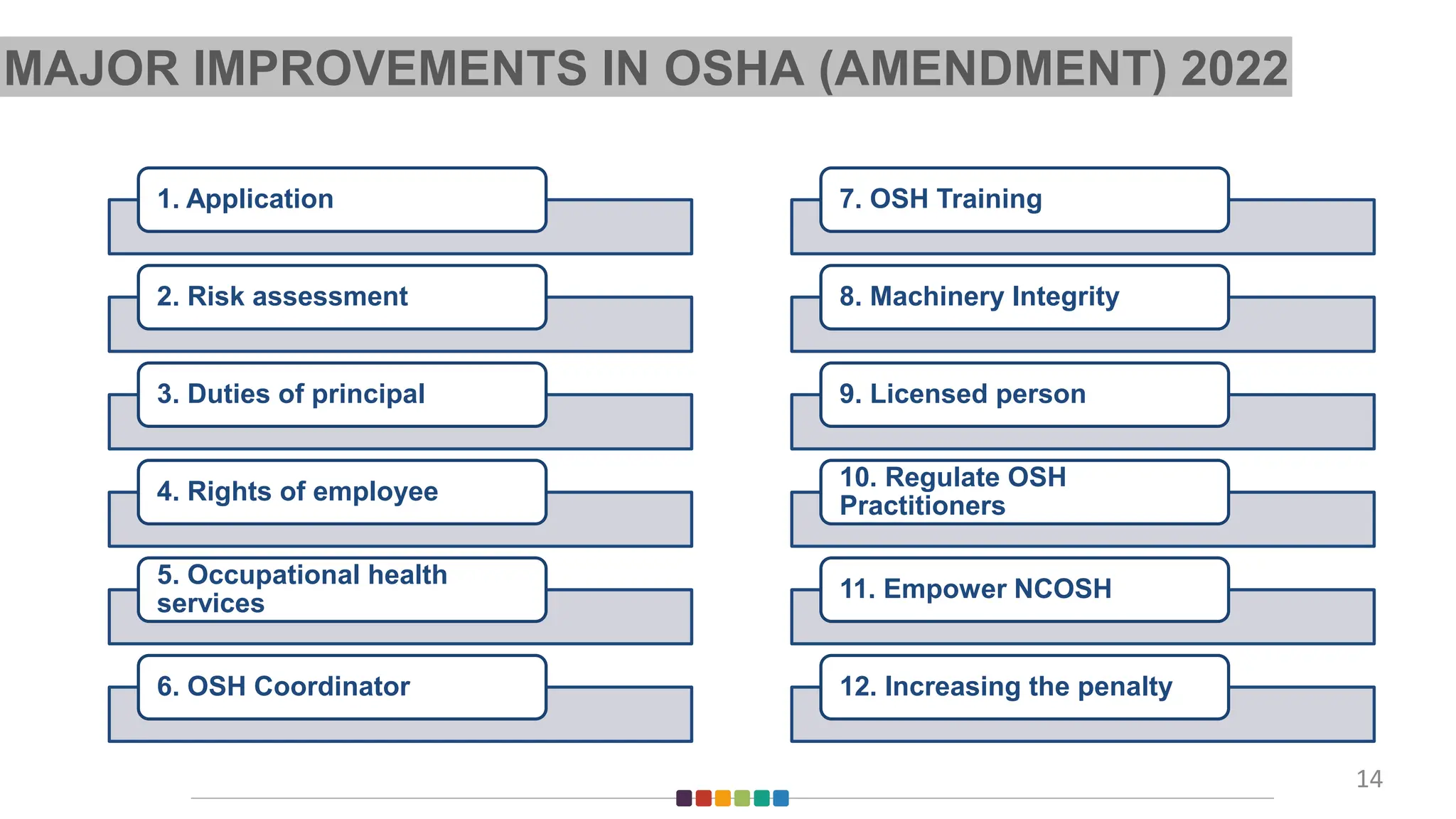 14
7. OSH Training
8. Machinery Integrity
9. Licensed person
10. Regulate OSH
Practitioners
11. Empower NCOSH
12. Increasing the penalty
1. Application
2. Risk assessment
3. Duties of principal
4. Rights of employee
5. Occupational health
services
6. OSH Coordinator
MAJOR IMPROVEMENTS IN OSHA (AMENDMENT) 2022
 