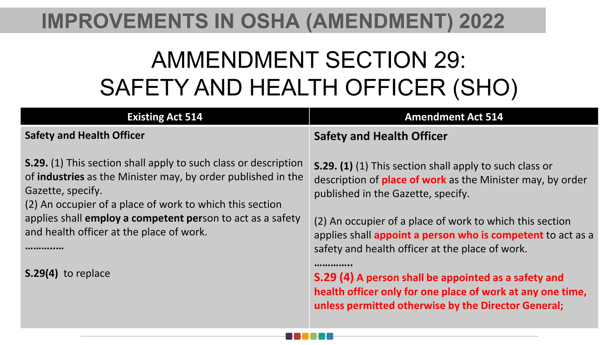 Existing Act 514 Amendment Act 514
Safety and Health Officer
S.29. (1) This section shall apply to such class or description
of industries as the Minister may, by order published in the
Gazette, specify.
(2) An occupier of a place of work to which this section
applies shall employ a competent person to act as a safety
and health officer at the place of work.
………..…
S.29(4) to replace
Safety and Health Officer
S.29. (1) (1) This section shall apply to such class or
description of place of work as the Minister may, by order
published in the Gazette, specify.
(2) An occupier of a place of work to which this section
applies shall appoint a person who is competent to act as a
safety and health officer at the place of work.
…………..
S.29 (4) A person shall be appointed as a safety and
health officer only for one place of work at any one time,
unless permitted otherwise by the Director General;
AMMENDMENT SECTION 29:
SAFETY AND HEALTH OFFICER (SHO)
IMPROVEMENTS IN OSHA (AMENDMENT) 2022
 