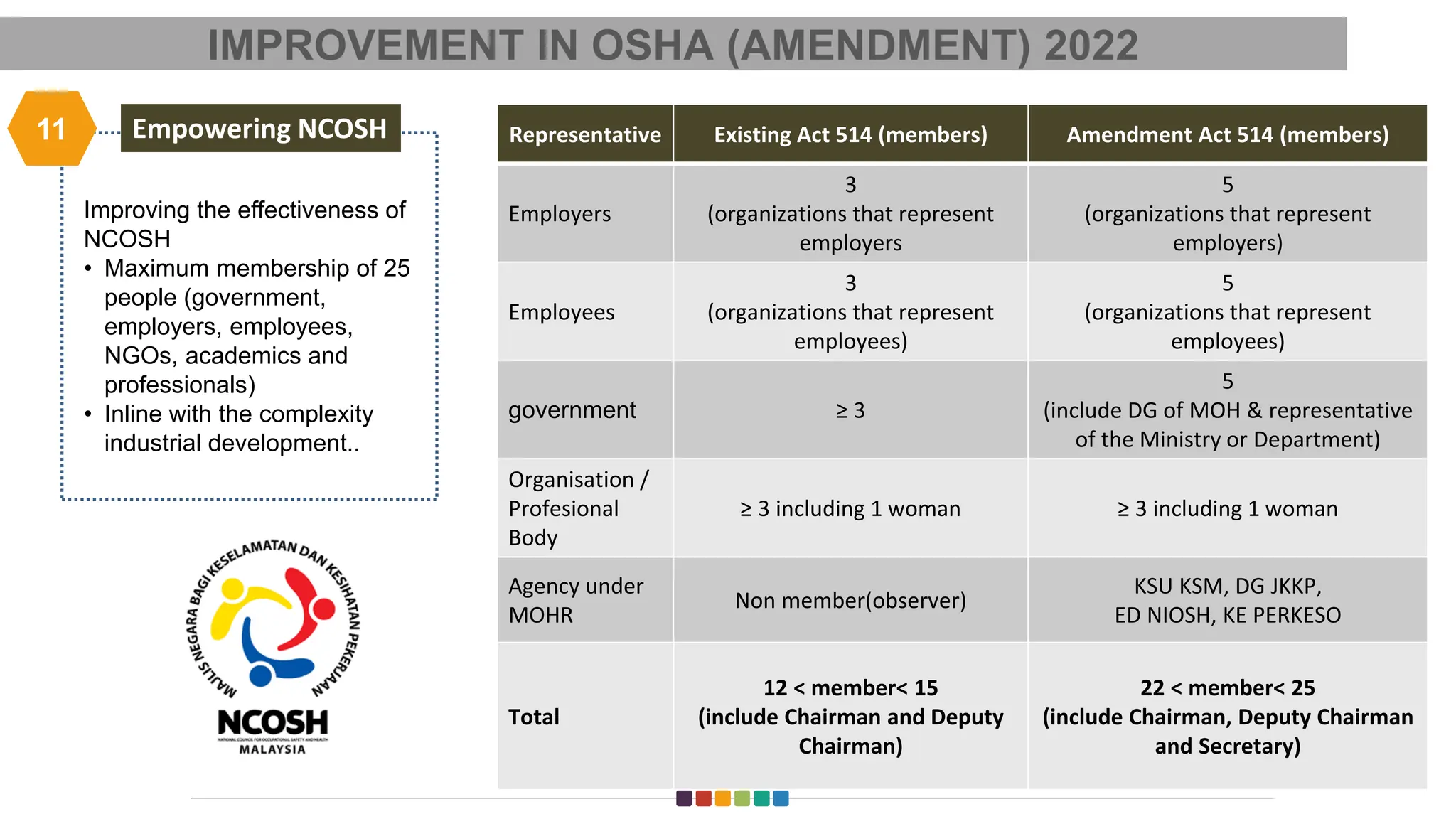 Improving the effectiveness of
NCOSH
• Maximum membership of 25
people (government,
employers, employees,
NGOs, academics and
professionals)
• Inline with the complexity
industrial development..
Empowering NCOSH
IMPROVEMENT IN OSHA (AMENDMENT) 2022
11
25
Representative Existing Act 514 (members) Amendment Act 514 (members)
Employers
3
(organizations that represent
employers
5
(organizations that represent
employers)
Employees
3
(organizations that represent
employees)
5
(organizations that represent
employees)
government ≥ 3
5
(include DG of MOH & representative
of the Ministry or Department)
Organisation /
Profesional
Body
≥ 3 including 1 woman ≥ 3 including 1 woman
Agency under
MOHR
Non member(observer)
KSU KSM, DG JKKP,
ED NIOSH, KE PERKESO
Total
12 < member< 15
(include Chairman and Deputy
Chairman)
22 < member< 25
(include Chairman, Deputy Chairman
and Secretary)
 