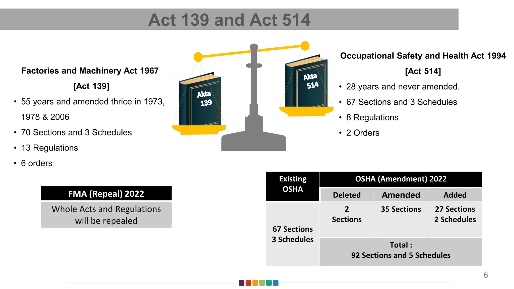 Act 139 and Act 514
Occupational Safety and Health Act 1994
[Act 514]
• 28 years and never amended.
• 67 Sections and 3 Schedules
• 8 Regulations
• 2 Orders
Factories and Machinery Act 1967
[Act 139]
• 55 years and amended thrice in 1973,
1978 & 2006
• 70 Sections and 3 Schedules
• 13 Regulations
• 6 orders
FMA (Repeal) 2022
Whole Acts and Regulations
will be repealed
6
Existing
OSHA
OSHA (Amendment) 2022
Deleted Amended Added
67 Sections
3 Schedules
2
Sections
35 Sections 27 Sections
2 Schedules
Total :
92 Sections and 5 Schedules
 
