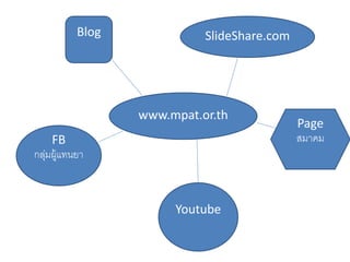 SlideShare.com 
www.mpat.or.th 
Blog 
Page 
FB สมาคม 
กลุ่มผู้แทนยา 
Youtube 
 