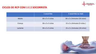 CICLOS DE RCP COM 1 E 2 SOCORRISTA
1 socorrista 2 socorrista ou mais
Adulto 30 x 2 x 5 ciclos 30 x 2 x 2minutos (10 ciclos)
Criança 30 x 2 x 5 ciclos 15 x 2 x 2minutos (5 ciclos )
Lactente 30 x 2 x 5 ciclos 15 x 2 x 2minutos (10 ciclos)
 