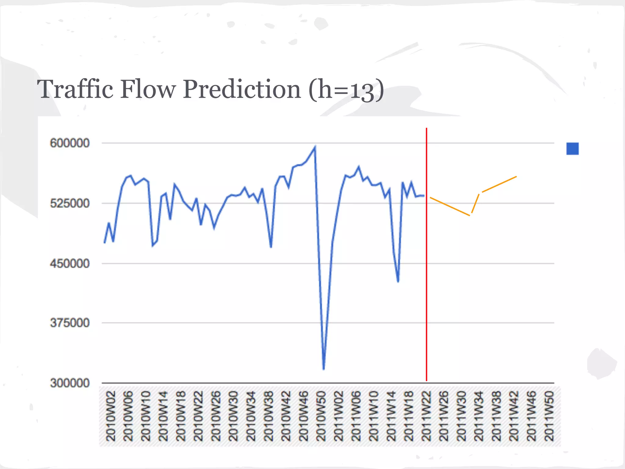 Traffic Flow Prediction (h=13)
 