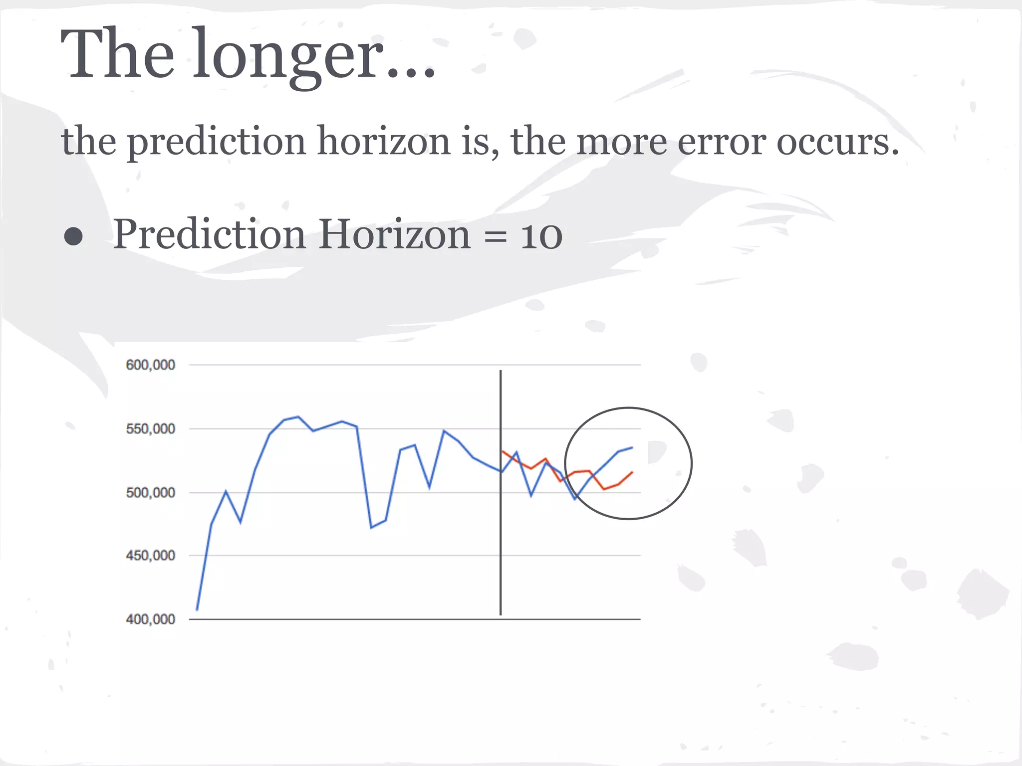 The longer...
the prediction horizon is, the more error occurs.
● Prediction Horizon = 10
 