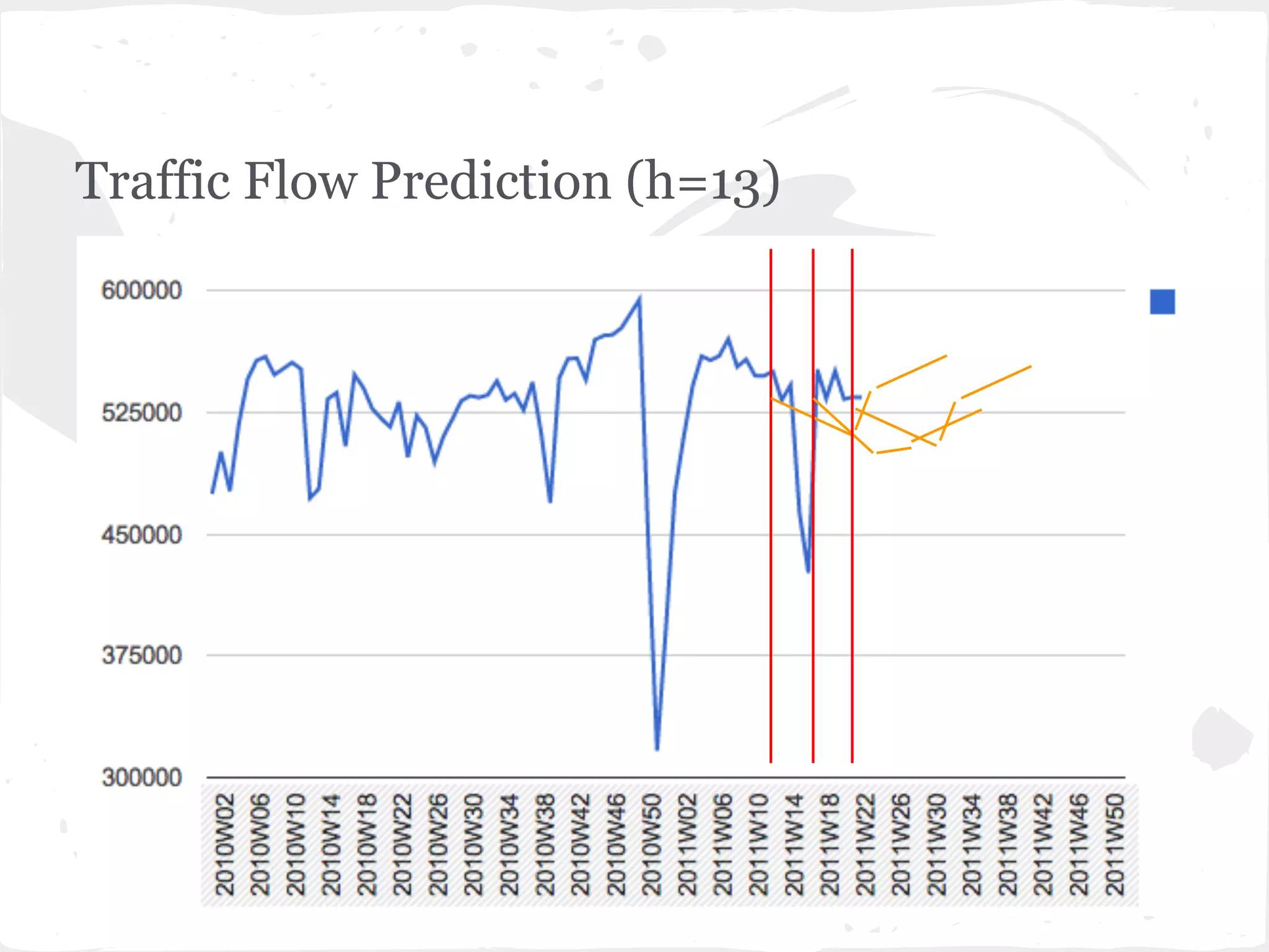 Traffic Flow Prediction (h=13)
 