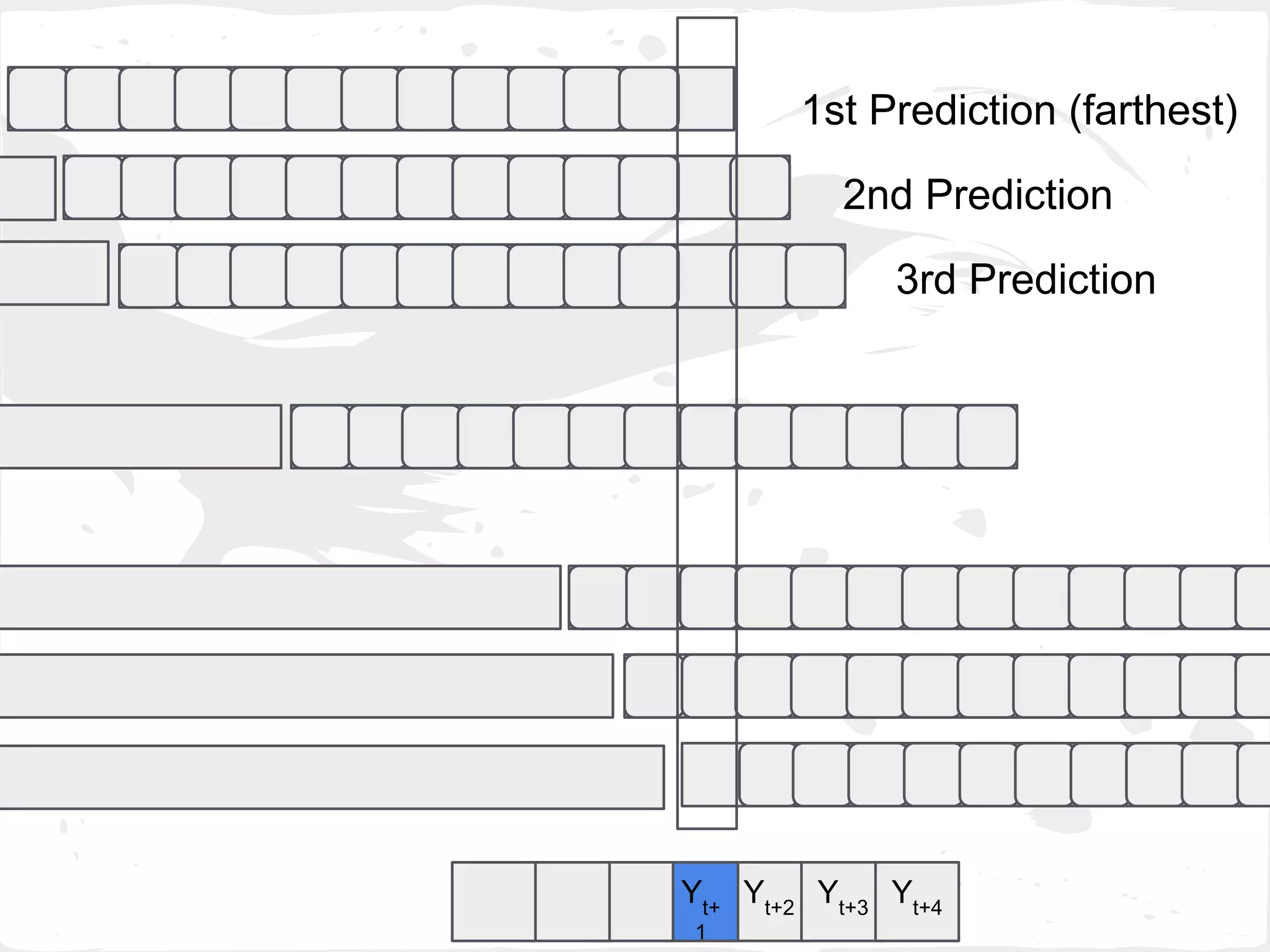 Yt+2
Yt+3
Yt+
1
Yt+4
1st Prediction (farthest)
2nd Prediction
3rd Prediction
 