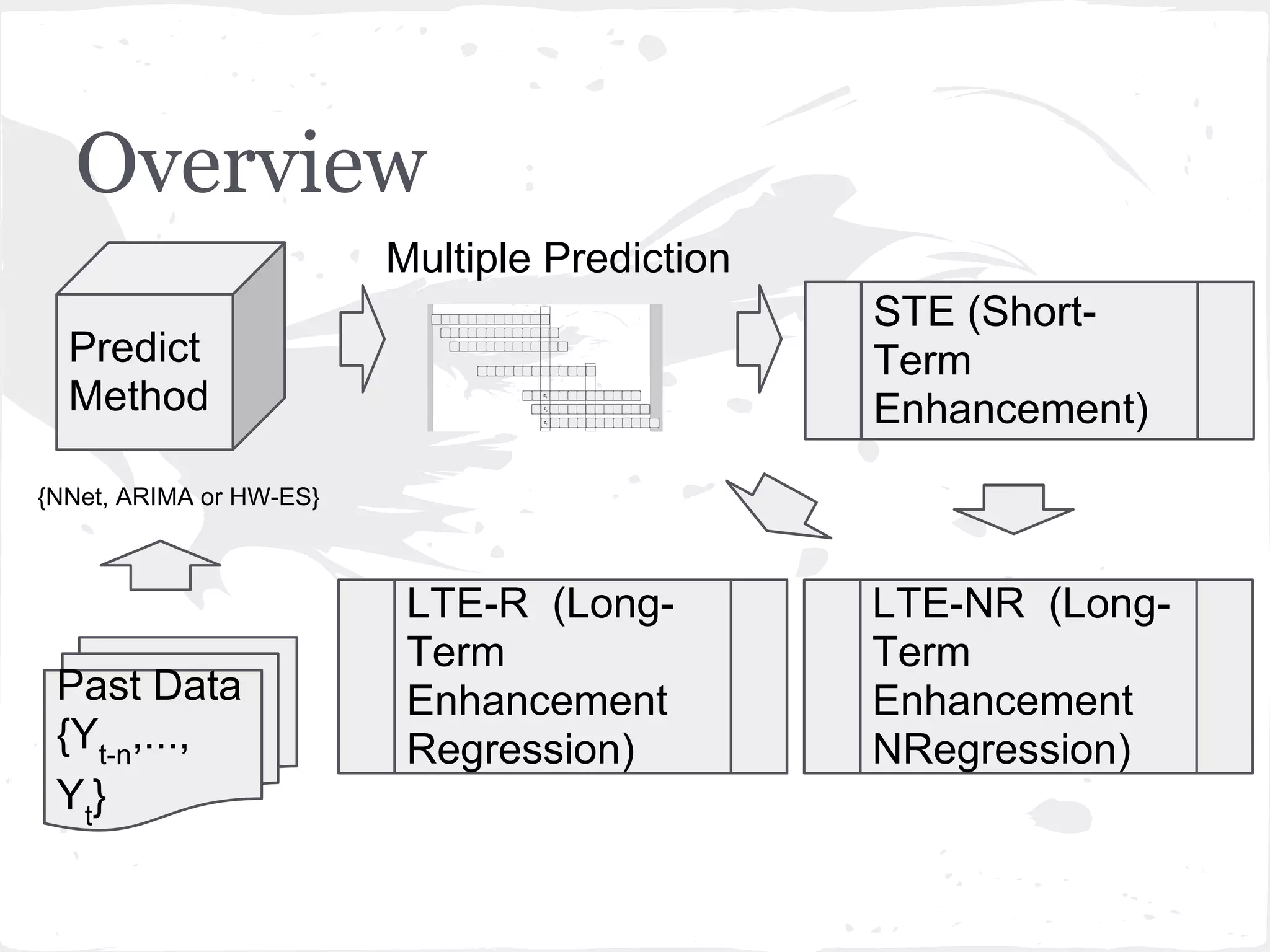 Predict
Method
Multiple Prediction
Overview
Past Data
{Yt-n
,...,
Yt
}
STE (Short-
Term
Enhancement)
LTE-NR (Long-
Term
Enhancement
NRegression)
{NNet, ARIMA or HW-ES}
LTE-R (Long-
Term
Enhancement
Regression)
 