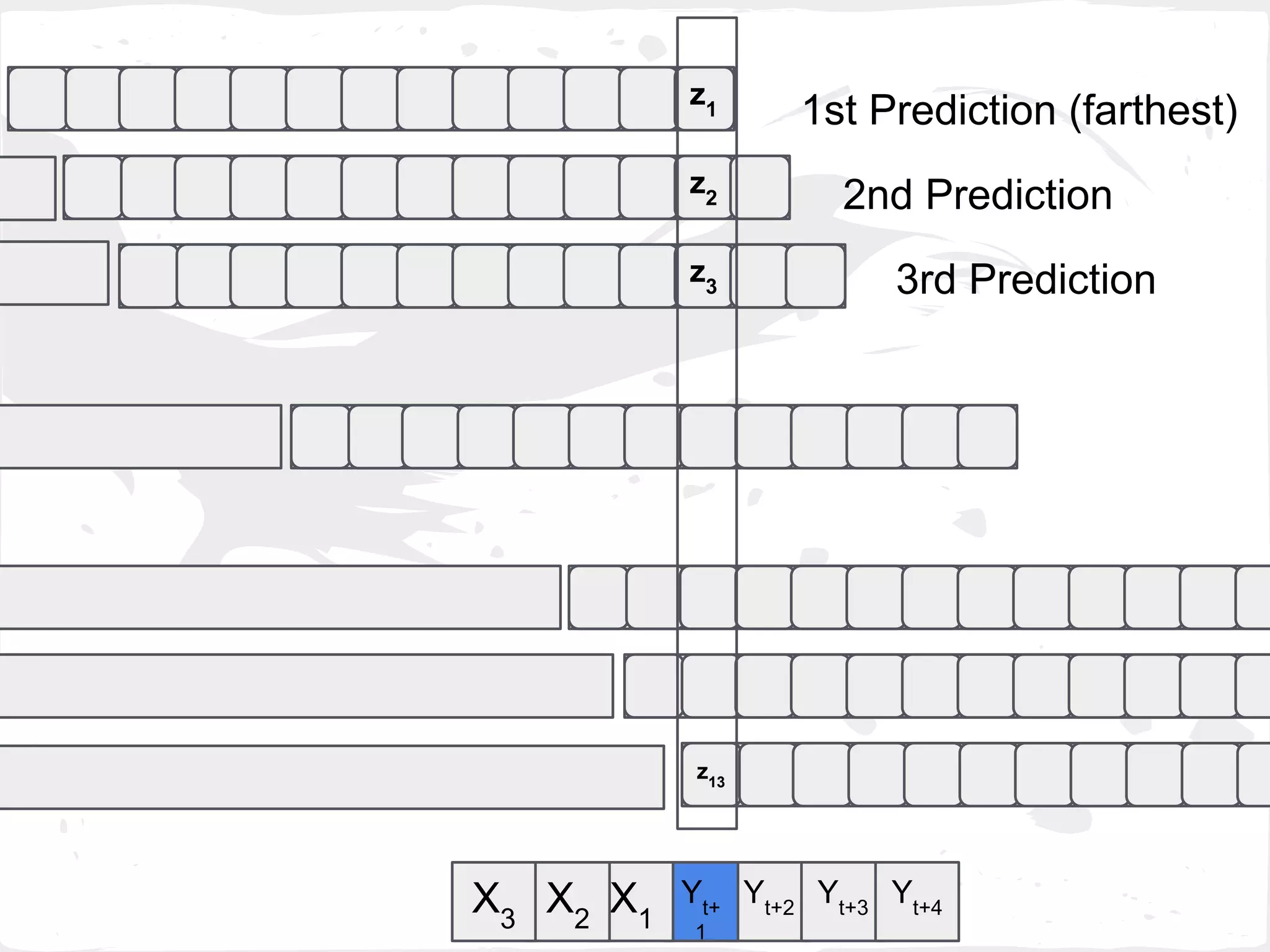 z13
z1
z2
z3
Yt+2
Yt+3
Yt+
1
X1
X2
Yt+4X3
1st Prediction (farthest)
2nd Prediction
3rd Prediction
 