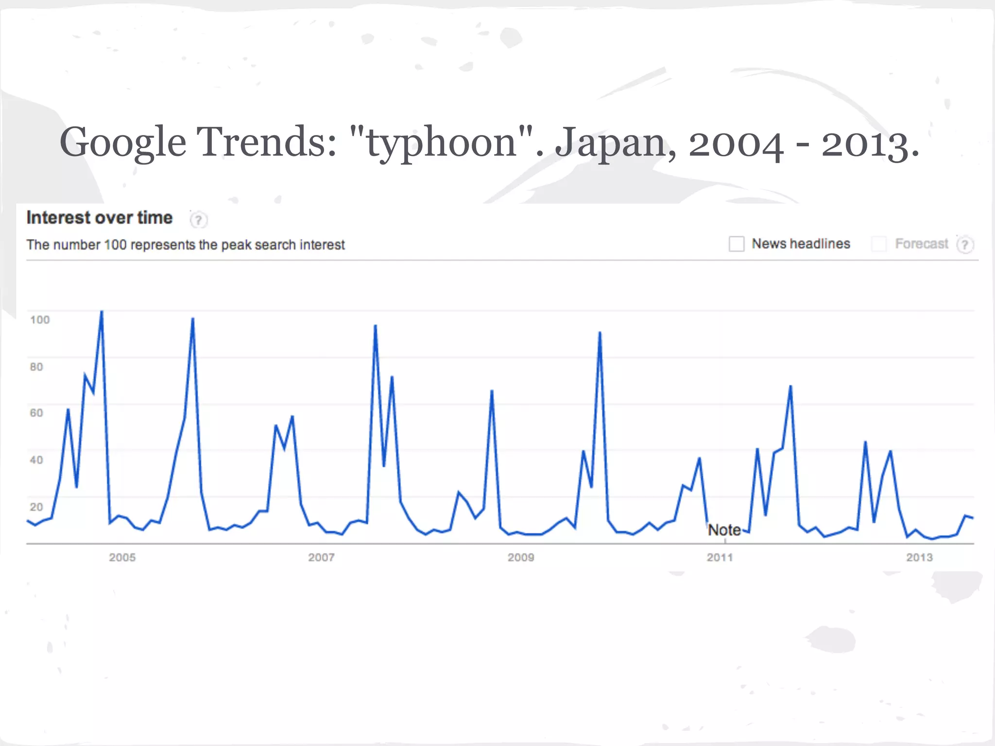Google Trends: "typhoon". Japan, 2004 - 2013.
 