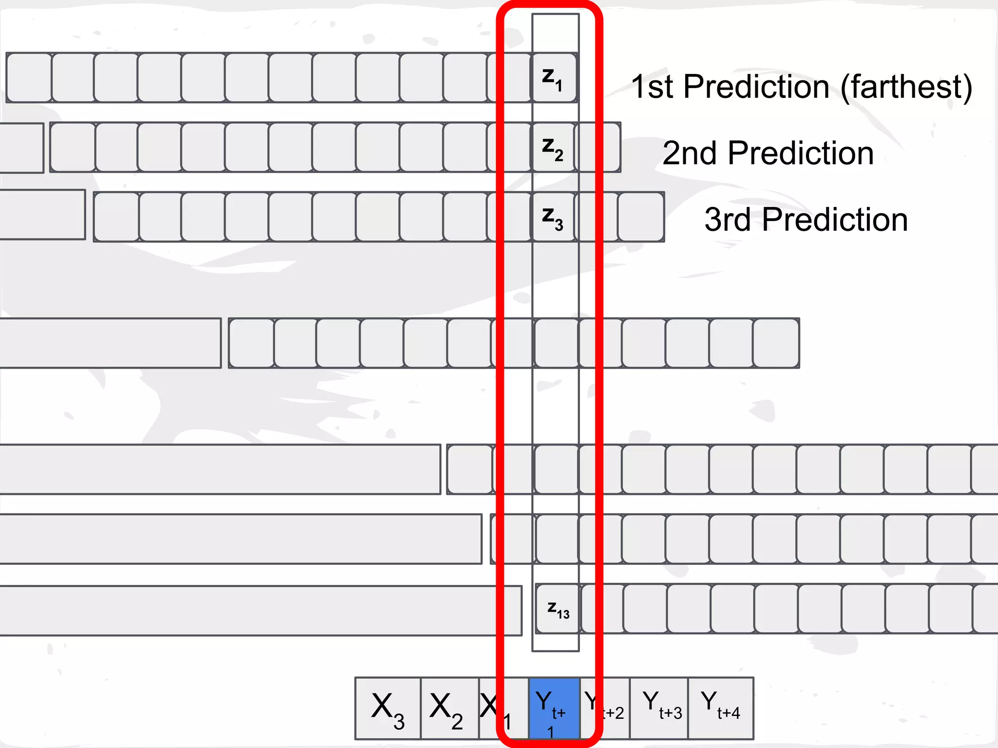 z13
z1
z2
z3
Yt+2
Yt+3
Yt+
1
X1
X2
Yt+4X3
1st Prediction (farthest)
2nd Prediction
3rd Prediction
 