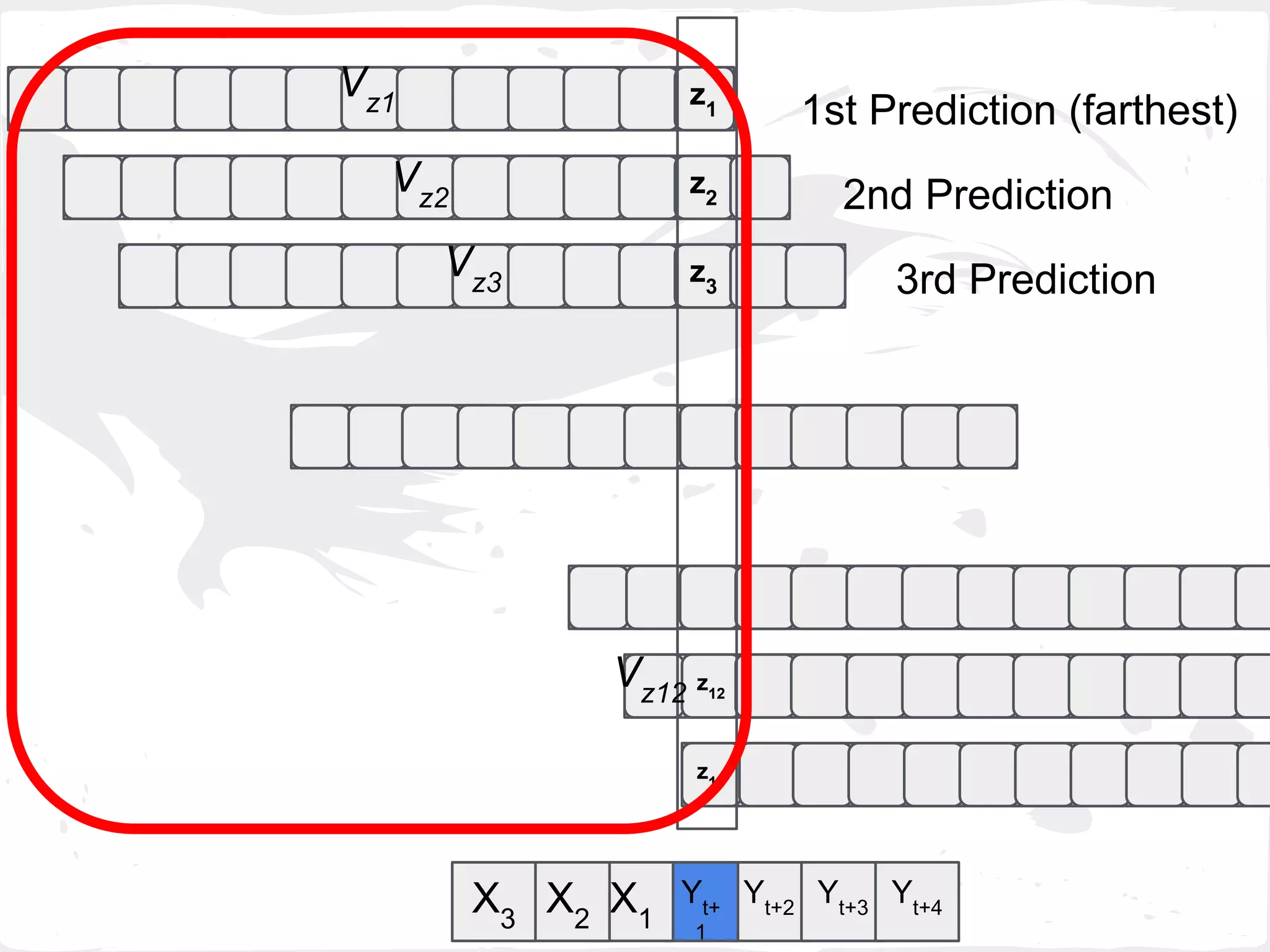 z12
z13
z1
z2
z3
Yt+2
Yt+3
Yt+
1
X1
X2
Yt+4X3
1st Prediction (farthest)
2nd Prediction
3rd Prediction
Vz1
Vz2
Vz3
Vz12
 