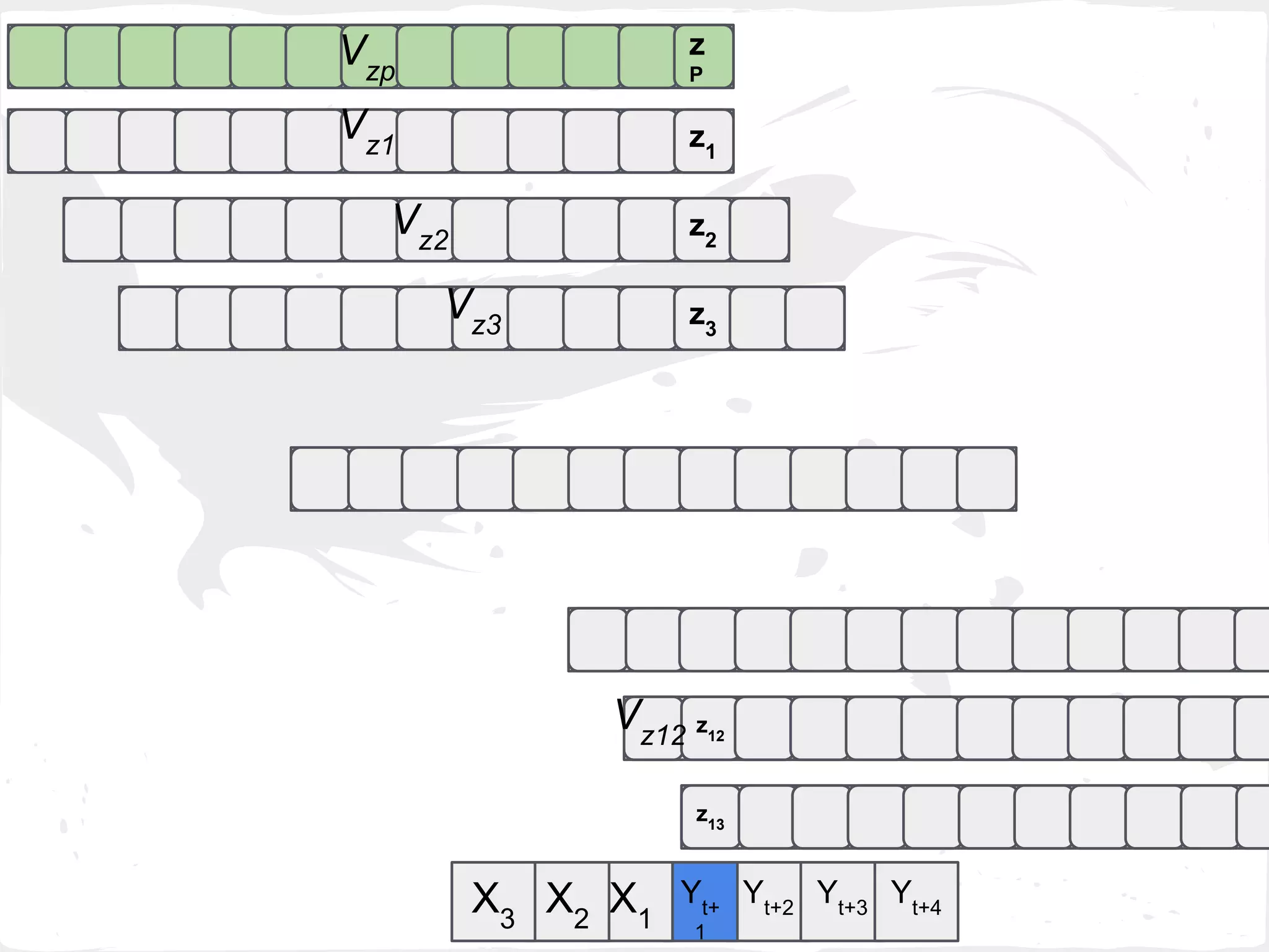 z12
z13
z1
z2
z3
Yt+2
Yt+3
Yt+
1
X1
X2
Yt+4X3
Vz1
Vz2
Vz3
Vz12
z
P
Vzp
 