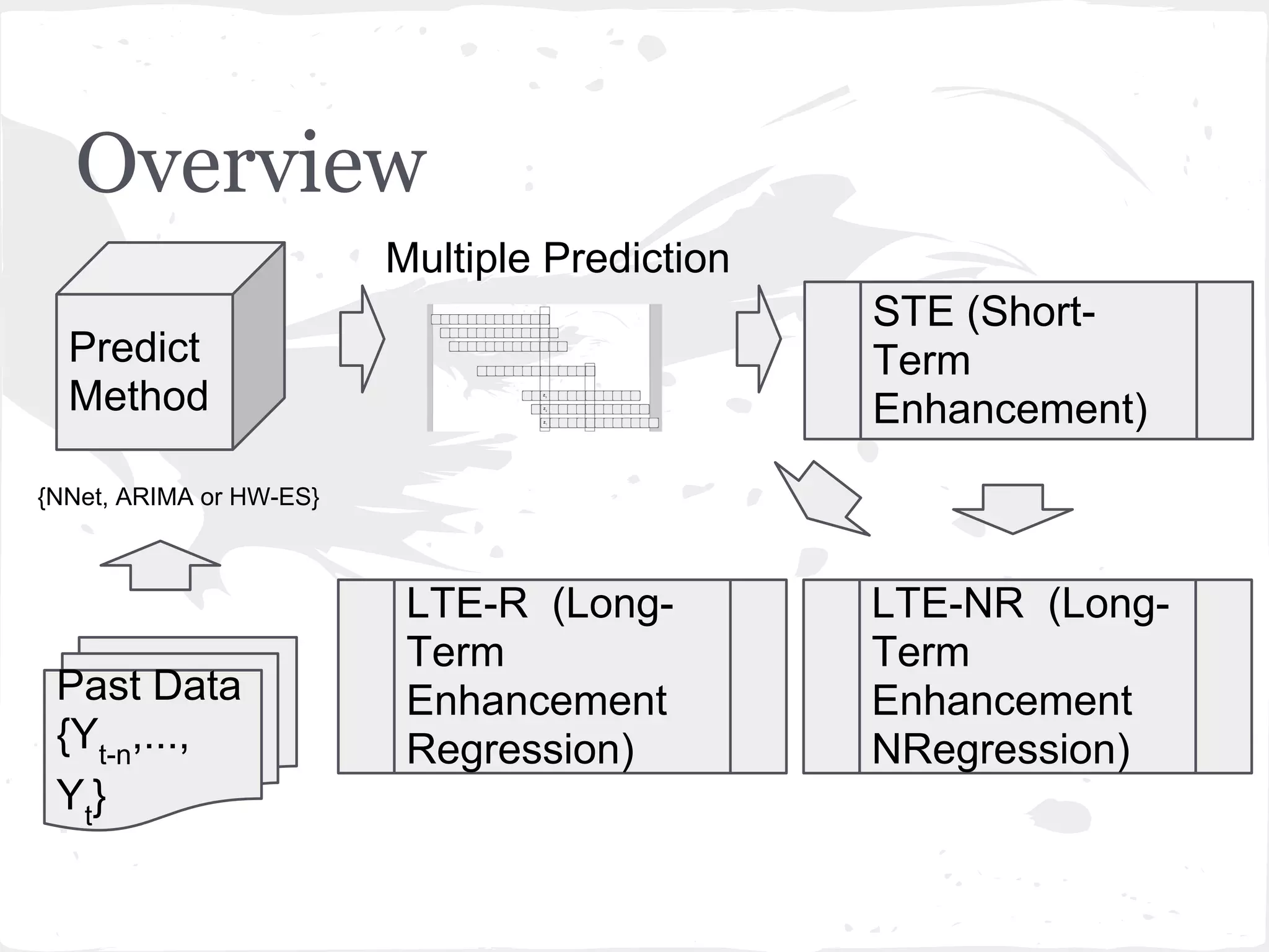 Predict
Method
Multiple Prediction
Overview
Past Data
{Yt-n
,...,
Yt
}
STE (Short-
Term
Enhancement)
LTE-NR (Long-
Term
Enhancement
NRegression)
{NNet, ARIMA or HW-ES}
LTE-R (Long-
Term
Enhancement
Regression)
 