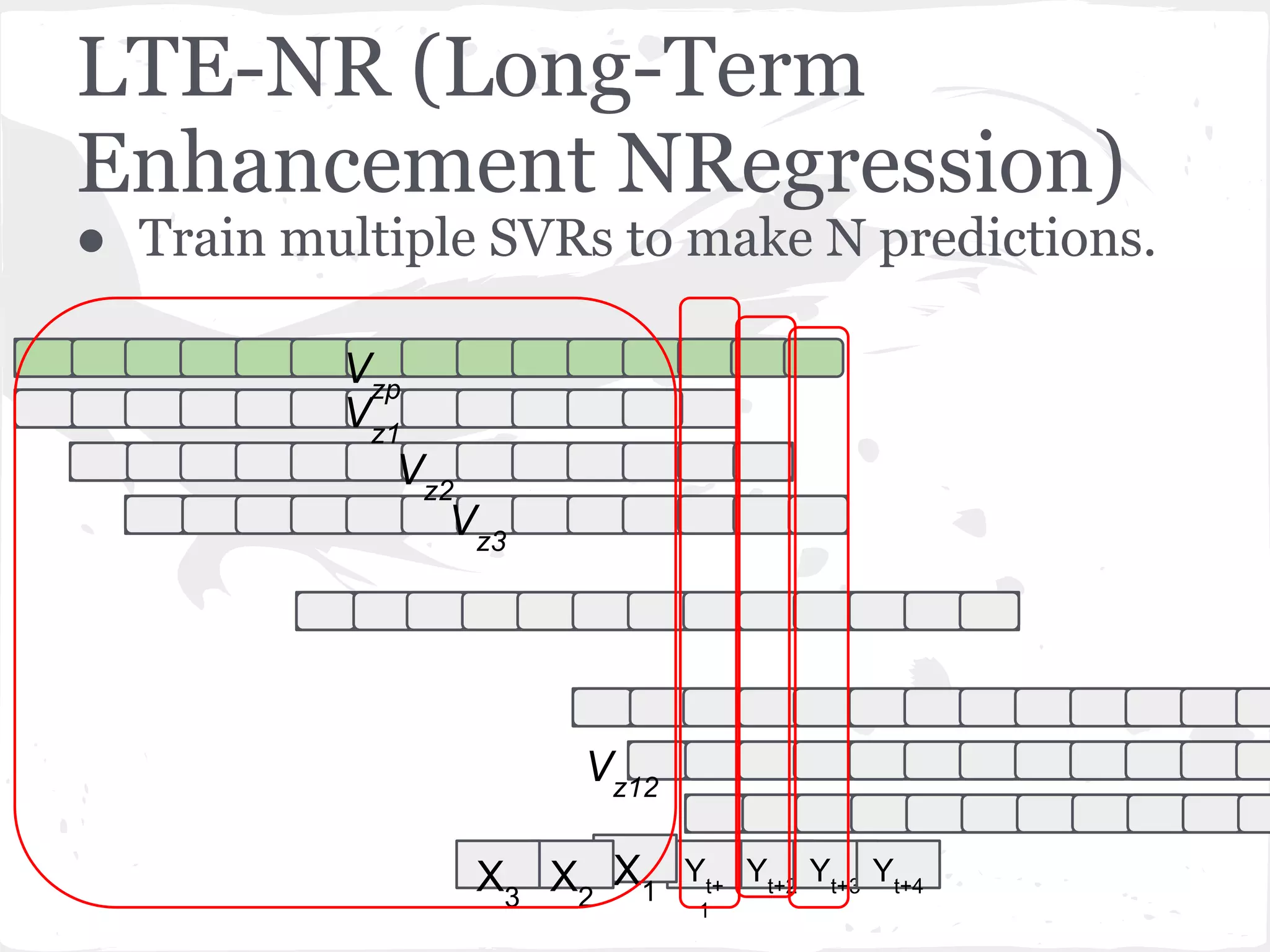 LTE-NR (Long-Term
Enhancement NRegression)
● Train multiple SVRs to make N predictions.
Yt+2
Yt+3
Yt+
1
X1X2
Yt+4X3
Vz1
Vz2
Vz3
Vz12
Vzp
 