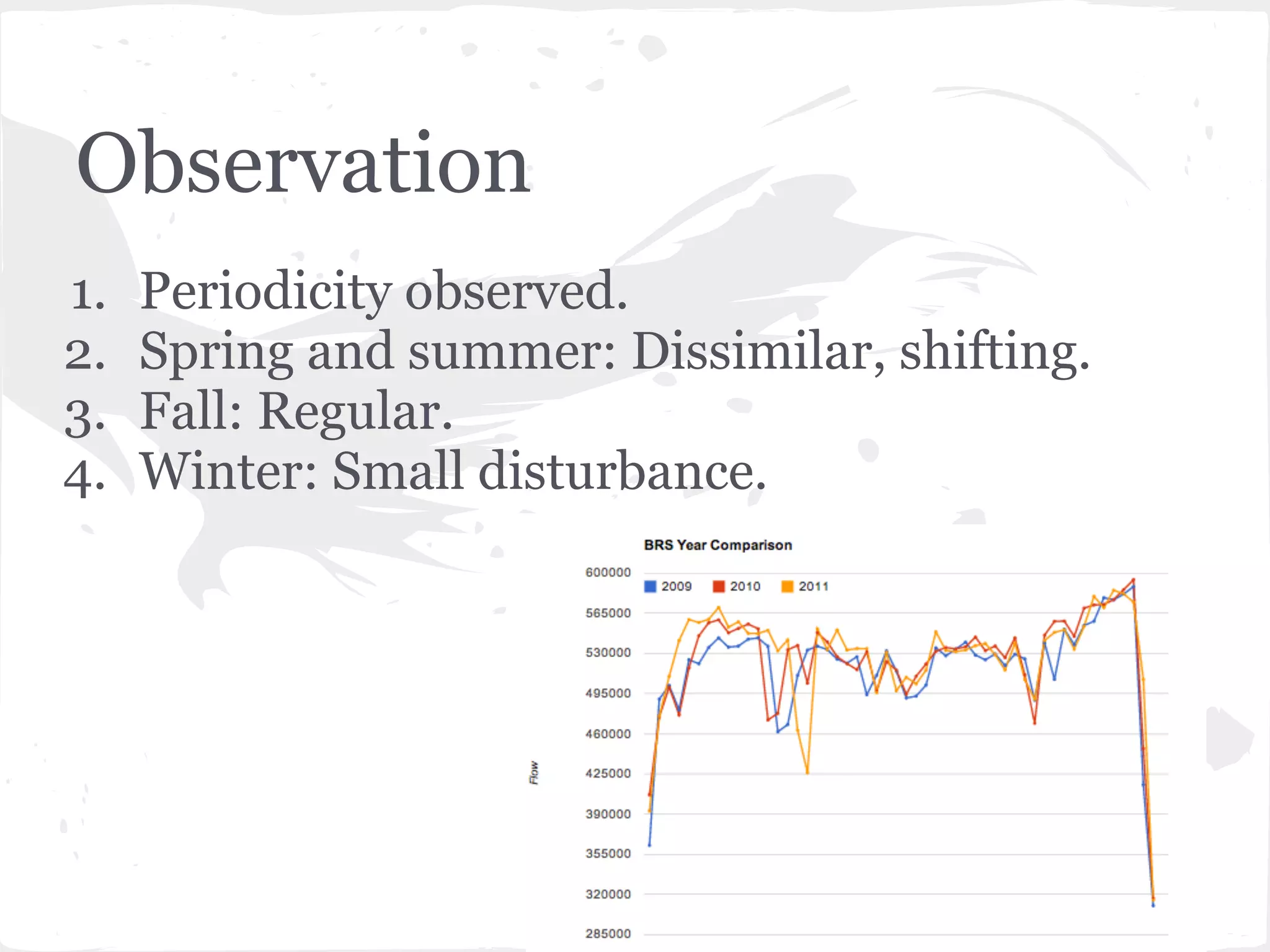 Observation
1. Periodicity observed.
2. Spring and summer: Dissimilar, shifting.
3. Fall: Regular.
4. Winter: Small disturbance.
 