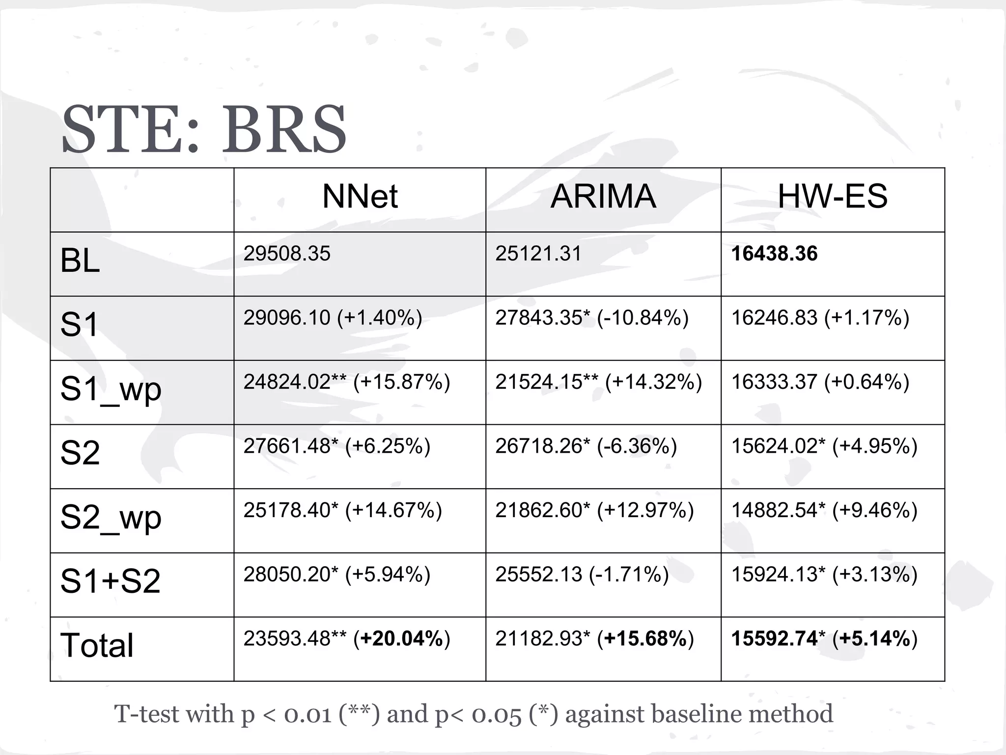 NNet ARIMA HW-ES
BL 29508.35 25121.31 16438.36
S1 29096.10 (+1.40%) 27843.35* (-10.84%) 16246.83 (+1.17%)
S1_wp 24824.02** (+15.87%) 21524.15** (+14.32%) 16333.37 (+0.64%)
S2 27661.48* (+6.25%) 26718.26* (-6.36%) 15624.02* (+4.95%)
S2_wp 25178.40* (+14.67%) 21862.60* (+12.97%) 14882.54* (+9.46%)
S1+S2 28050.20* (+5.94%) 25552.13 (-1.71%) 15924.13* (+3.13%)
Total 23593.48** (+20.04%) 21182.93* (+15.68%) 15592.74* (+5.14%)
STE: BRS
T-test with p < 0.01 (**) and p< 0.05 (*) against baseline method
 