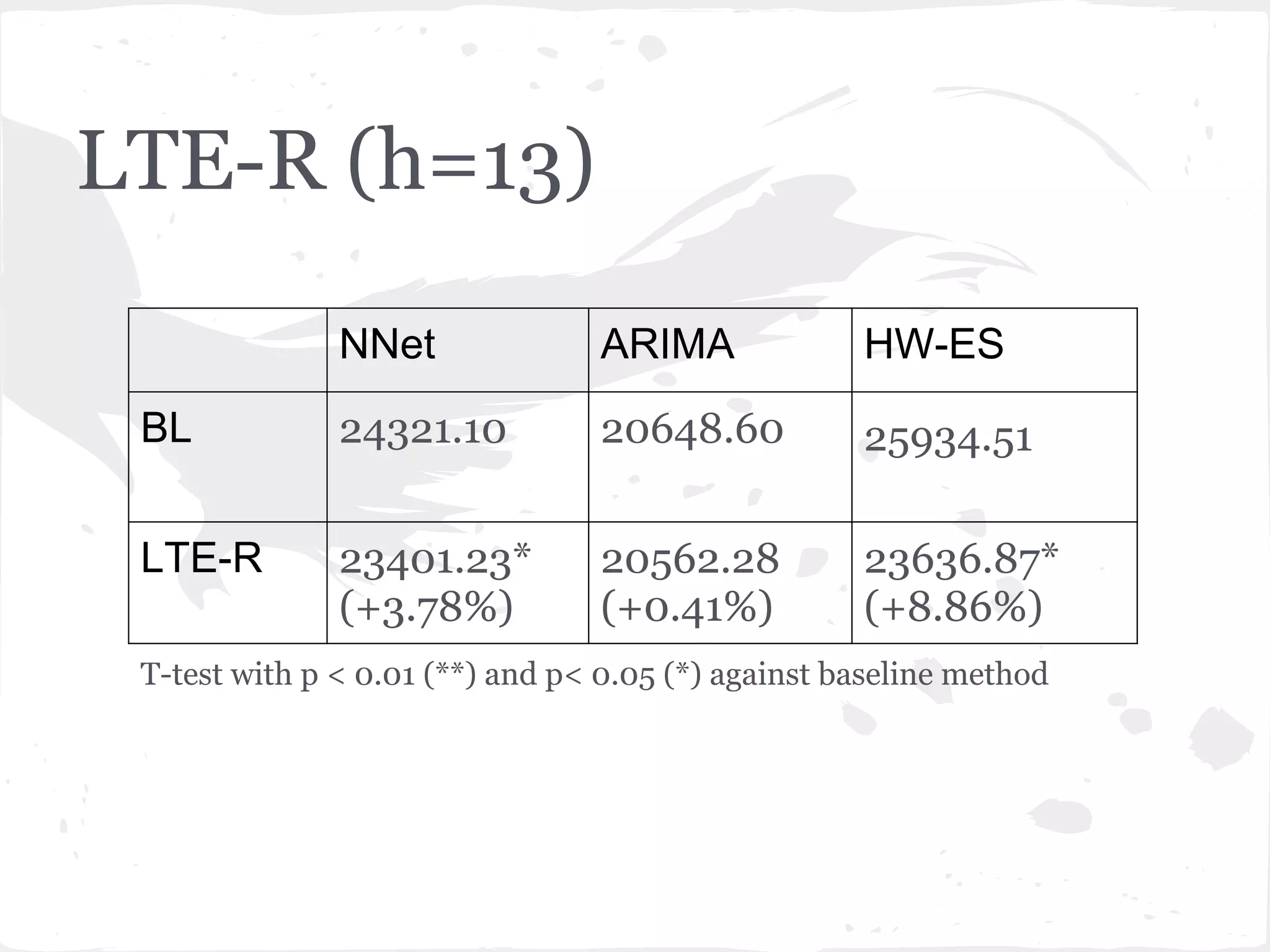 LTE-R (h=13)
NNet ARIMA HW-ES
BL 24321.10 20648.60 25934.51
LTE-R 23401.23*
(+3.78%)
20562.28
(+0.41%)
23636.87*
(+8.86%)
T-test with p < 0.01 (**) and p< 0.05 (*) against baseline method
 