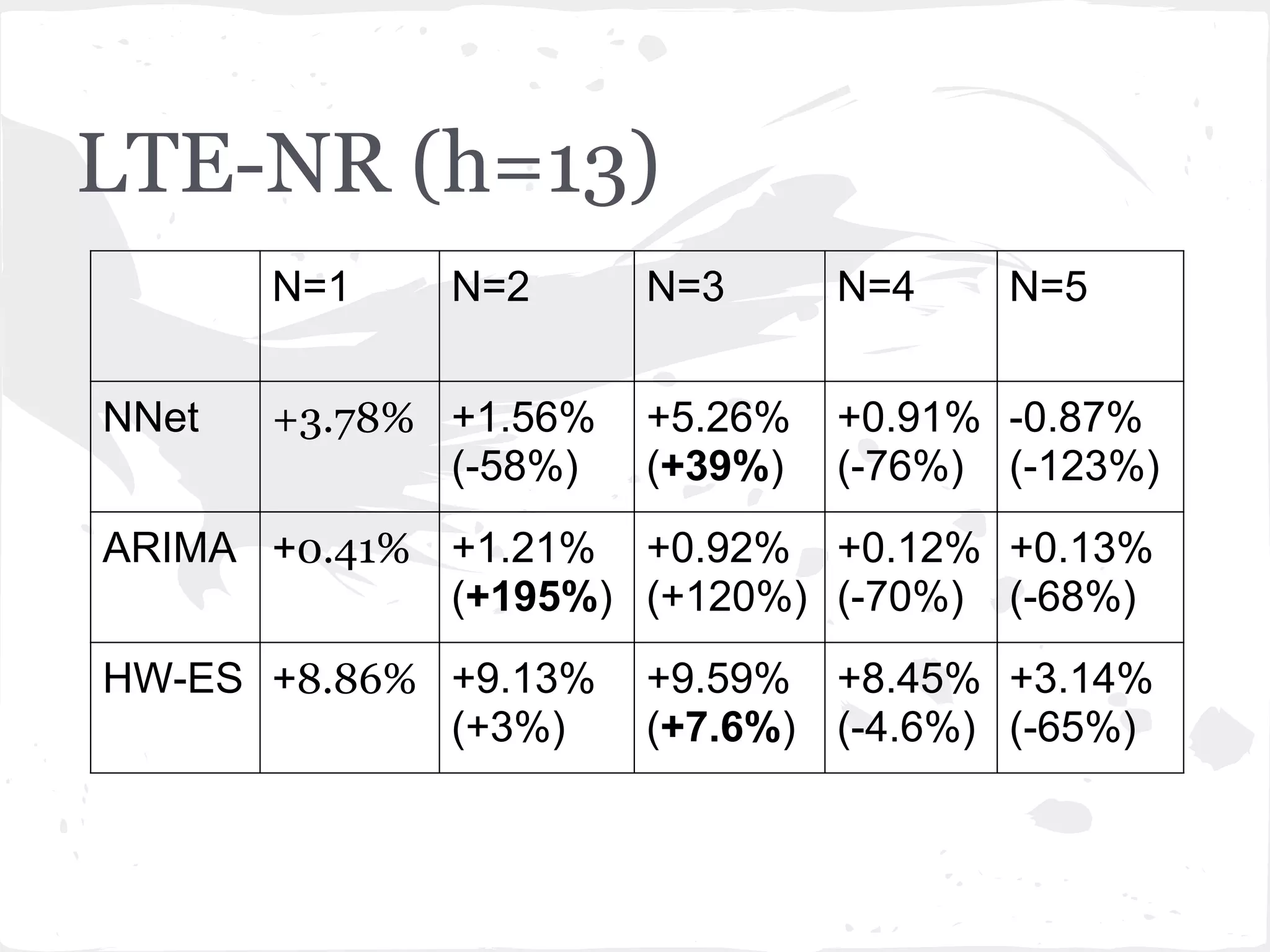 LTE-NR (h=13)
N=1 N=2 N=3 N=4 N=5
NNet +3.78% +1.56%
(-58%)
+5.26%
(+39%)
+0.91%
(-76%)
-0.87%
(-123%)
ARIMA +0.41% +1.21%
(+195%)
+0.92%
(+120%)
+0.12%
(-70%)
+0.13%
(-68%)
HW-ES +8.86% +9.13%
(+3%)
+9.59%
(+7.6%)
+8.45%
(-4.6%)
+3.14%
(-65%)
 