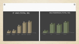 5º Ano 
7 
5º ANO (TOTAL: 86) 
10 
29 
43 
47 
Não lido Regular Bom Muito bom Excelente 
Multisseriada 
7 
MULTISSERIADA (TOTAL:106) 
32 
29 
38 
Regular Bom Muito Bom Excelente 
 