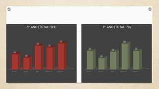 6º Ano 
26 
6º ANO (TOTAL: 121) 
20 
40 
37 
44 
Não lido Regular Bom Muito bom Excelente 
7º Ano 
21 
13 
7º ANO (TOTAL: 70) 
20 
29 
21 
Não lido Regular Bom Muito bom Excelente 
 