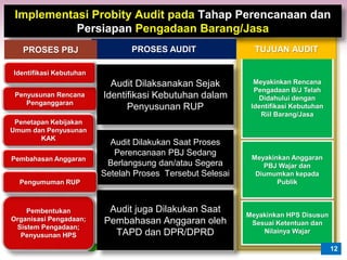 12
Meyakinkan Rencana
Pengadaan B/J Telah
Didahului dengan
Identifikasi Kebutuhan
Riil Barang/Jasa
Meyakinkan Anggaran
PBJ Wajar dan
Diumumkan kepada
Publik
TUJUAN AUDIT
Implementasi Probity Audit pada Tahap Perencanaan dan
Persiapan Pengadaan Barang/Jasa
Penyusunan Rencana
Penganggaran
PROSES AUDITPROSES PBJ
Audit Dilaksanakan Sejak
Identifikasi Kebutuhan dalam
Penyusunan RUP
Audit juga Dilakukan Saat
Pembahasan Anggaran oleh
TAPD dan DPR/DPRD
Audit Dilakukan Saat Proses
Perencanaan PBJ Sedang
Berlangsung dan/atau Segera
Setelah Proses Tersebut Selesai
Penetapan Kebijakan
Umum dan Penyusunan
KAK
Identifikasi Kebutuhan
Pembentukan
Organisasi Pengadaan;
Sistem Pengadaan;
Penyusunan HPS
Pembahasan Anggaran
Pengumuman RUP
Meyakinkan HPS Disusun
Sesuai Ketentuan dan
Nilainya Wajar
12
 
