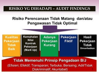 RISIKO YG DIHADAPI – AUDIT FINDINGS
5
Risiko Perencanaan Tidak Matang dan/atau
Pengawasan Tidak Optimal
Kualitas
Pekerjaan
Tidak
Baik
Kemahalan
Nilai
Kontrak
Pekerjaan
(Mark Up)
Adanya
Pekerjaan
Kurang
Pekerjaan
Fiktif
Hasil
Pekerjaan
Tidak
Dimanfaatkan
Tidak Memenuhi Prinsip Pengadaan B/J
(Efisien; Efektif; Transparan; Terbuka; Bersaing; Adil/Tidak
Diskriminatif; Akuntabel)
 